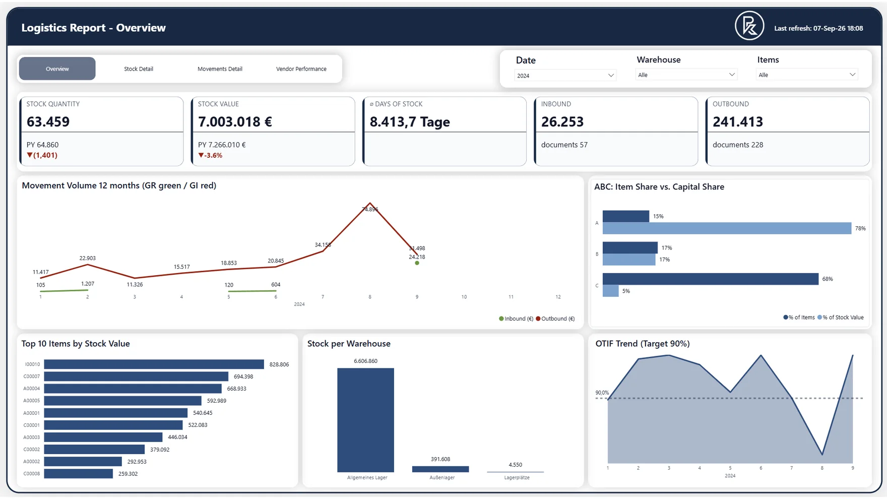 Screenshot des Power BI Reports Logistik · Übersicht